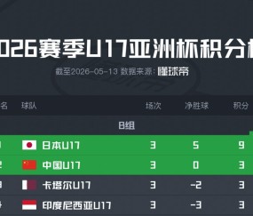 U17亚洲杯积分榜：国少1胜2负，凭胜负关系优势出线