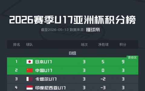 U17亚洲杯积分榜：国少1胜2负，凭胜负关系优势出线